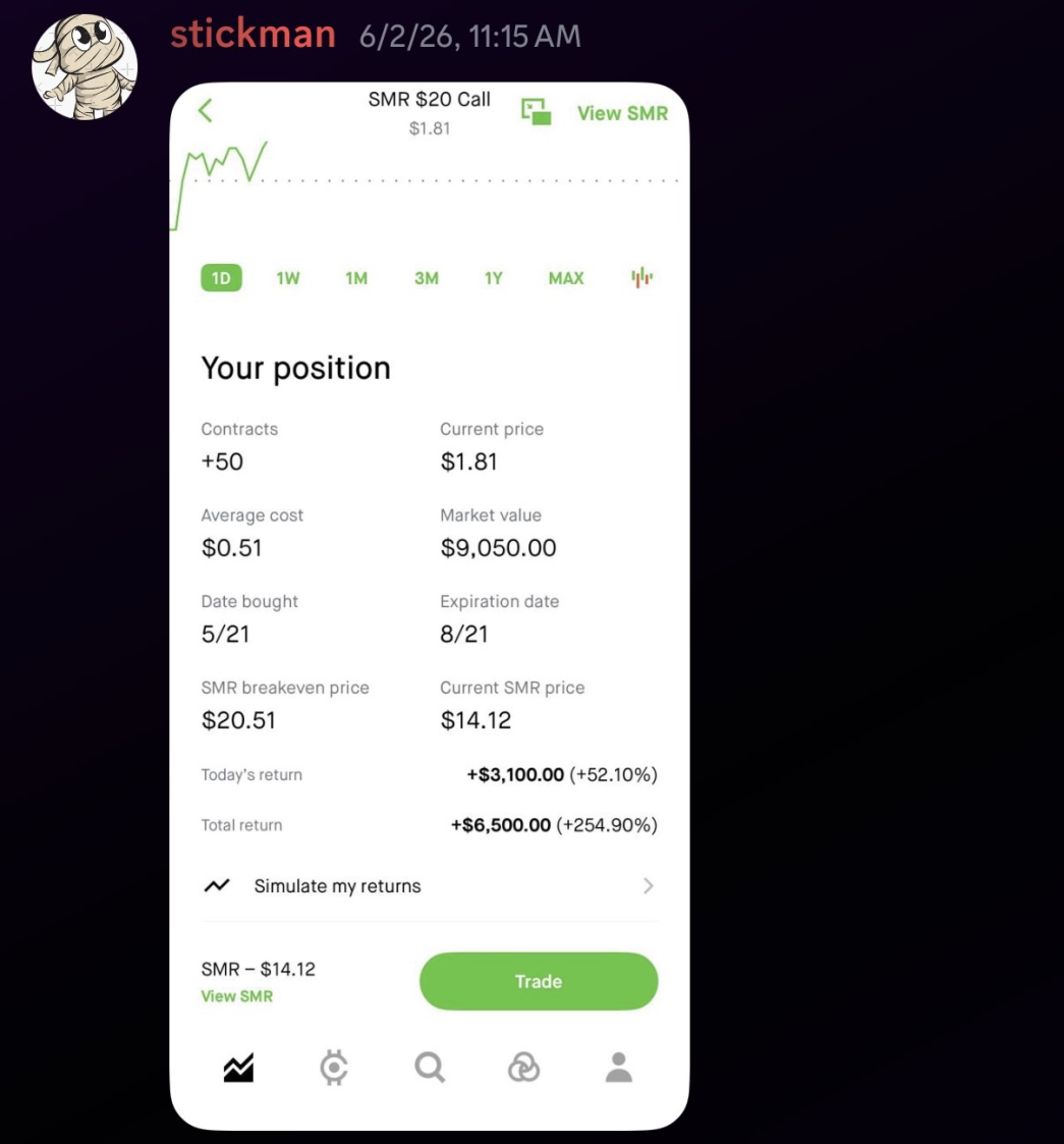 SMR $20 Call total return +$6,500 (+254.90%)